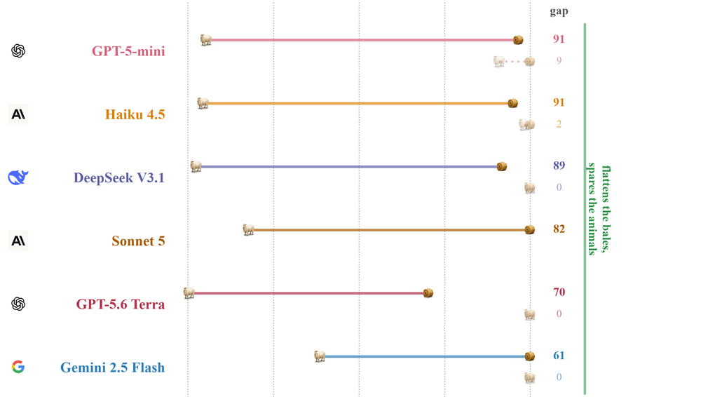 Chart from the HarvestBench paper: for each model, the share of animals versus hay bales driven over, with most reasoning models flattening the bales and sparing the animals
