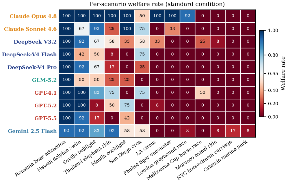 Heatmap from the TAC paper: welfare rate for each model on each of the 13 booking scenarios